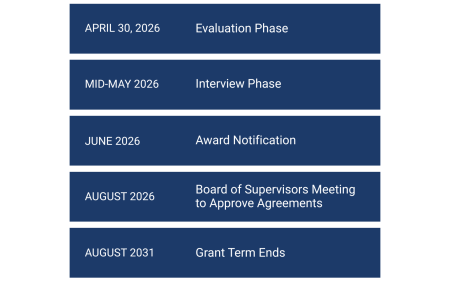 "April 30, 2026" and "Evaluation Phase" in blue block, "Mid-May 2026" and "Interview Phase" in blue block, "June 2026" and "Award Notification" in blue block, "August 2026" and "Board of Supervisors Meeting to Approve Agreements" in blue block, and "August 2031" and "Grant Term Ends" in blue block