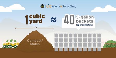 1 cubic yard is approximately 40 buckets